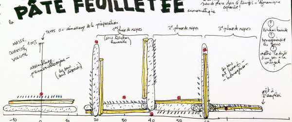 Études Sonores_Partition-pâte feuilletée-Tatin